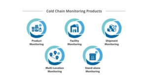 Cold Chain Monitoring Products