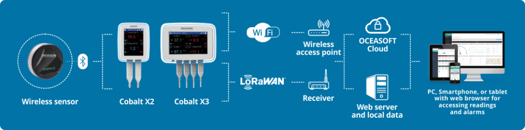 Dickson Cobalt X Real-time Temperature Monitoring System – FC-BIOS